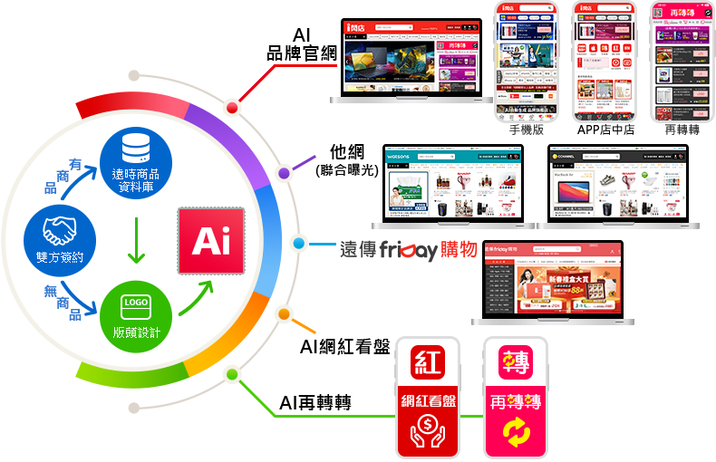 i 開店系統服務說明 i 開店系統服務說明